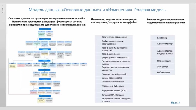 Обзор модуля Модель данных